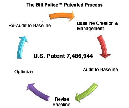 Wireless Management Cycle Wireless Management Cycle