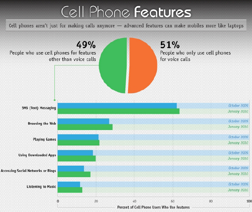 Cell Phone Features