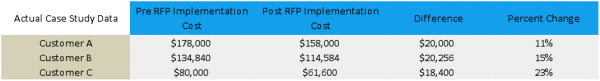 RFP Customer Data