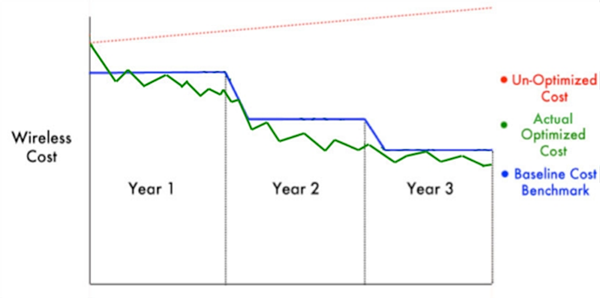 Wireless Cost Savings Trend Wireless Cost Savings Trend