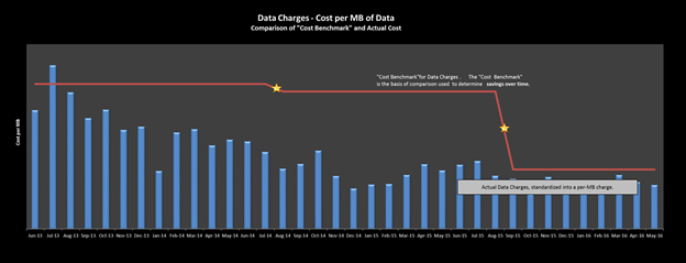 cost per mb benchmark